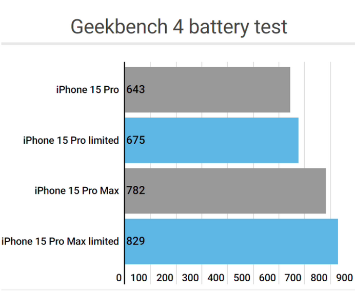 湘乡apple维修站iPhone15Pro的ProMotion高刷功能耗电吗