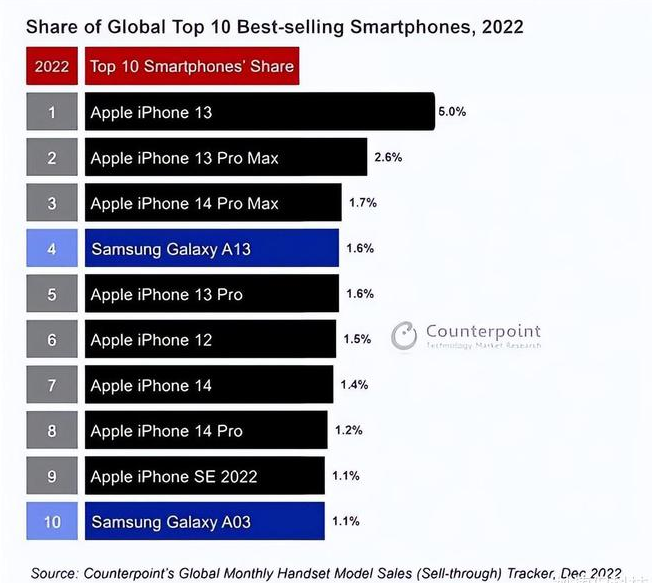 湘乡苹果维修分享:为什么iPhone14的销量不如iPhone13? 