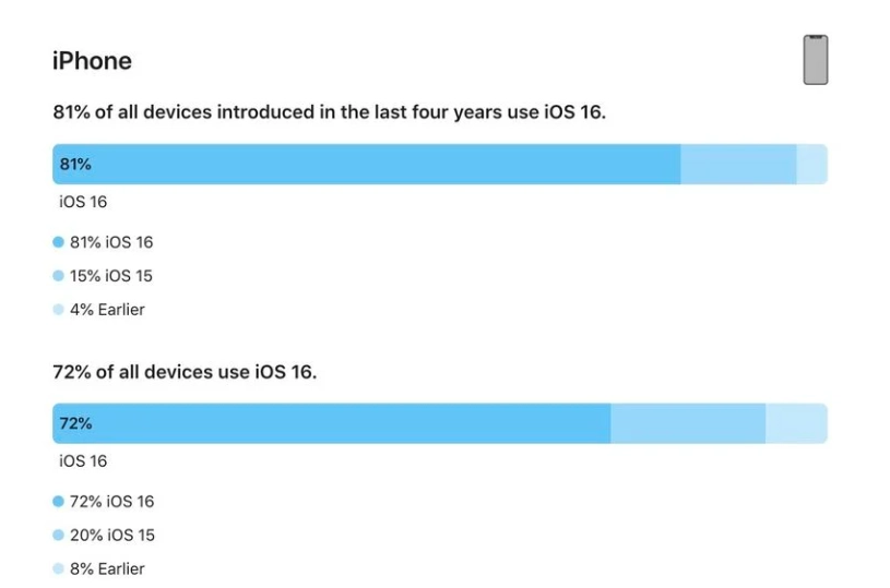 湘乡苹果手机维修分享iOS 16 / iPadOS 16 安装率 