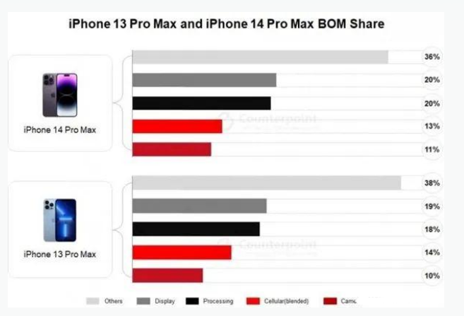 湘乡苹果手机维修分享iPhone 14 Pro的成本和利润 