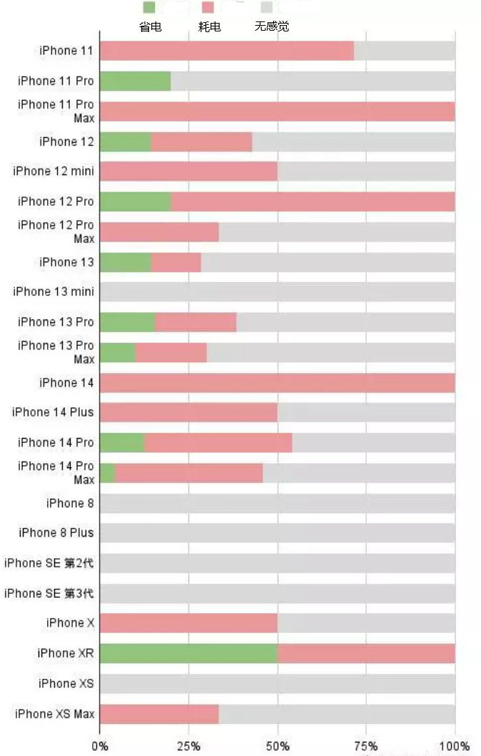 湘乡苹果手机维修分享iOS16.2太耗电怎么办？iOS16.2续航不好可以降级吗？ 