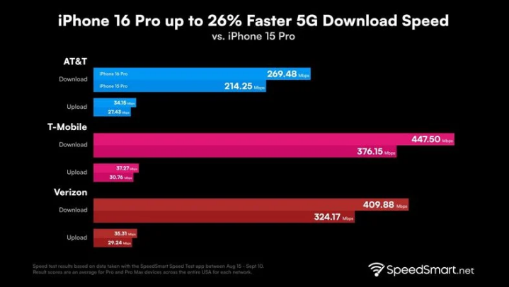 湘乡苹果手机维修分享iPhone 16 Pro 系列的 5G 速度 