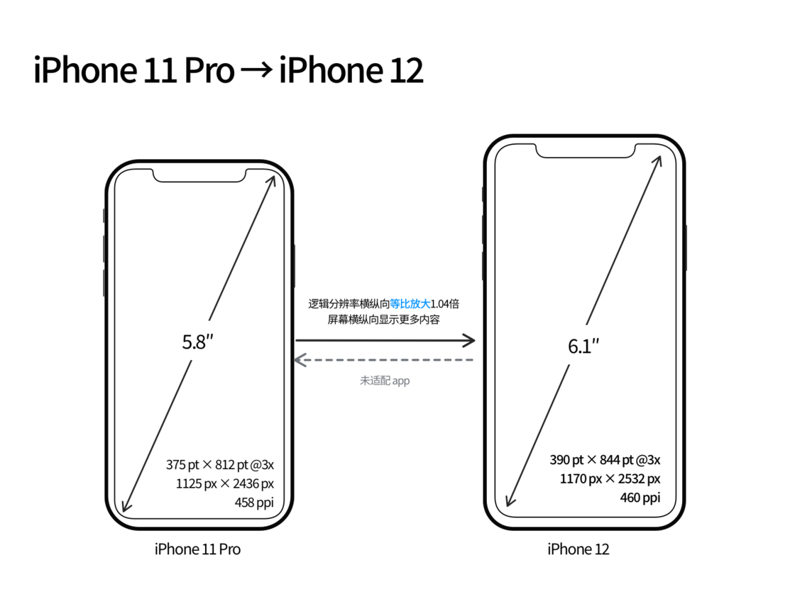 湘乡苹果手机维修分享iPhone 12 mini 和 iPhone 12 Pro 的尺寸变化会改变显示内容吗 
